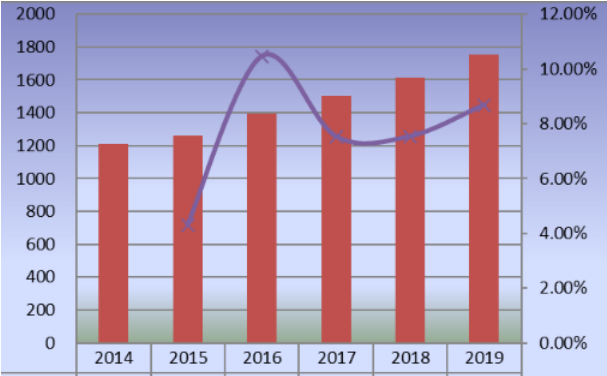 2014-2019年中国滑板产量(单位:千辆)及增长率 2014-2019年中国滑板产量(单位:千辆)及增长率