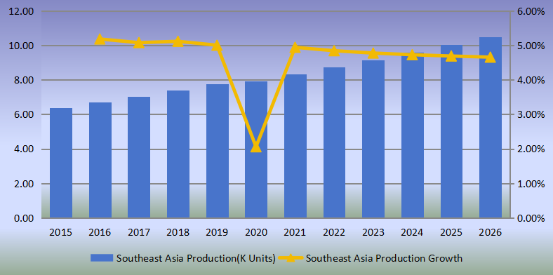 东南亚侧通道泵产量(单位:千台)及增长率(2015-2020) 东南亚侧通道泵产量(单位:千台)及增长率(2015-2020)