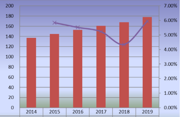 2014-2019年印度滑板产量(单位:千辆)和增长率 2014-2019年印度滑板产量(单位:千辆)和增长率