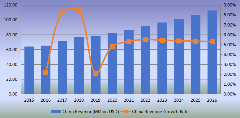 中国侧通道泵收入(百万美元)和增长率(2015-2026) 中国侧通道泵收入(百万美元)和增长率(2015-2026)