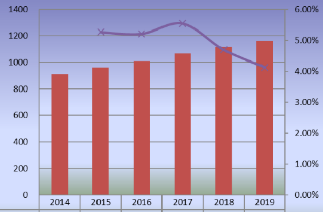 2014-2019年欧洲滑板产量(单位:千辆)和增长率 2014-2019年欧洲滑板产量(单位:千辆)和增长率