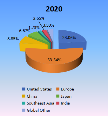 2020年生产方面的区域市场份额