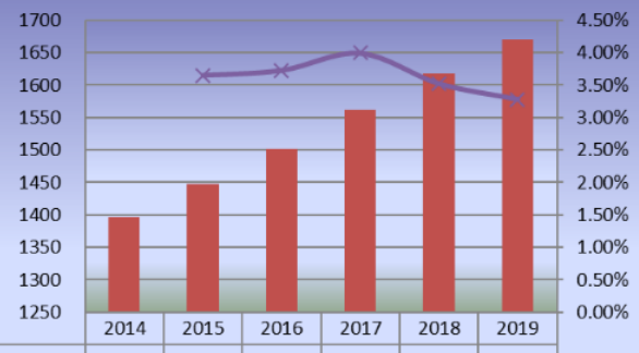 2014-2019年北美滑板产量(单位:千辆)和增长率 2014-2019年北美滑板产量(单位:千辆)和增长率