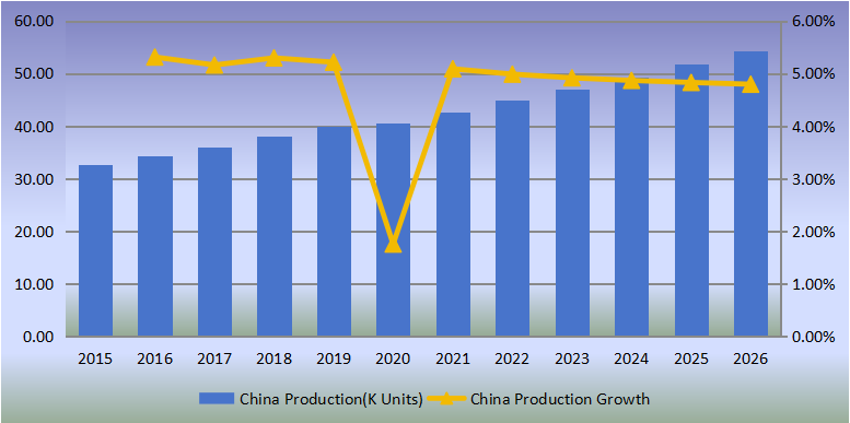 中国侧通道泵产量(单位:千台)及增长率(2015-2026) 中国侧通道泵产量(单位:千台)及增长率(2015-2026)