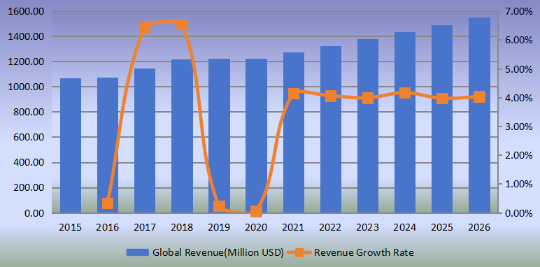 全球侧通道泵收入（百万美元）和增长率（2015-2026）