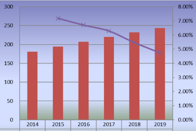 2014-2019年日本滑板产量(单位:千辆)和增长率 2014-2019年日本滑板产量(单位:千辆)和增长率
