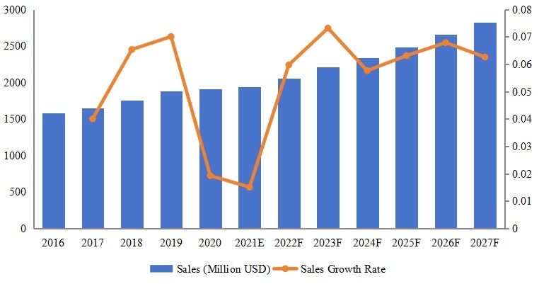 中国脚手架收入(2016-2027)&(百万美元) 中国脚手架收入(2016-2027)&(百万美元)