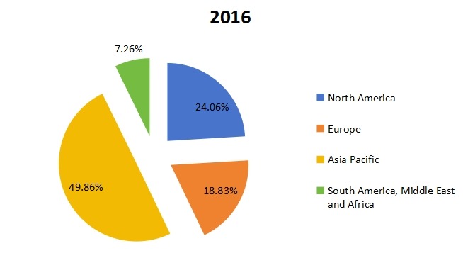 2016年全球密封铅酸(SLA)电池收入市场份额(按地区) 2016年全球密封铅酸(SLA)电池收入市场份额(按地区)