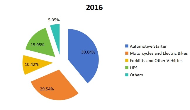 2016年按应用划分的密封铅酸(SLA)电池销售市场份额 2016年按应用划分的密封铅酸(SLA)电池销售市场份额