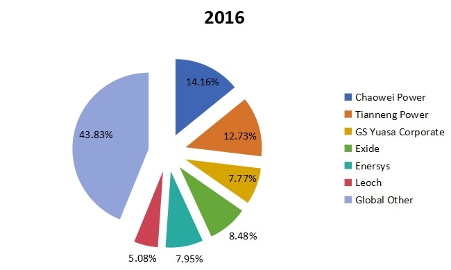 2016年密封铅酸(SLA)电池制造商(收入)市场份额前6名 2016年密封铅酸(SLA)电池制造商(收入)市场份额前6名