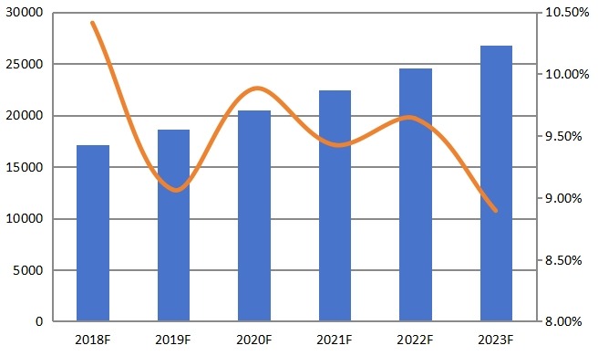 亚太密封铅酸(SLA)电池收入(百万美元)和增长率(2012-2017) 亚太密封铅酸(SLA)电池收入(百万美元)和增长率(2012-2017)