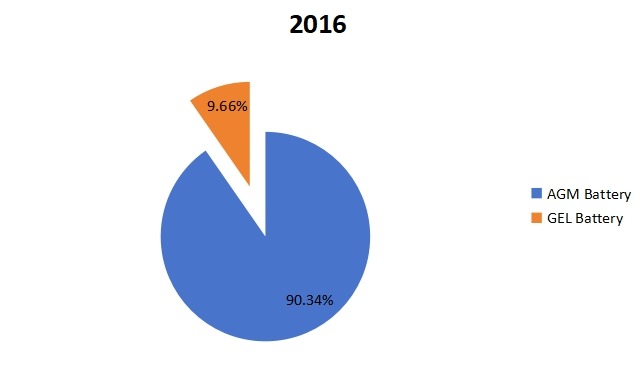 2016年密封铅酸(SLA)电池按类型划分的全球销售市场份额 2016年密封铅酸(SLA)电池按类型划分的全球销售市场份额