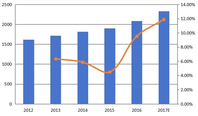 南美、中东和非洲密封铅酸(SLA)电池收入(百万美元)和增长率(2012-2017年) 南美、中东和非洲密封铅酸(SLA)电池收入(百万美元)和增长率(2012-2017年)