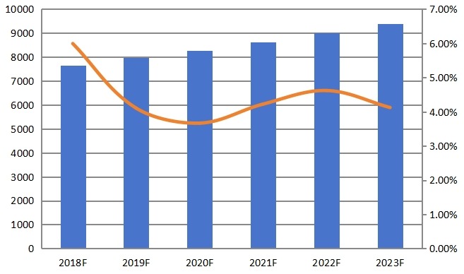 北美密封铅酸(SLA)电池收入(百万美元)和增长率(2012-2017) 北美密封铅酸(SLA)电池收入(百万美元)和增长率(2012-2017)