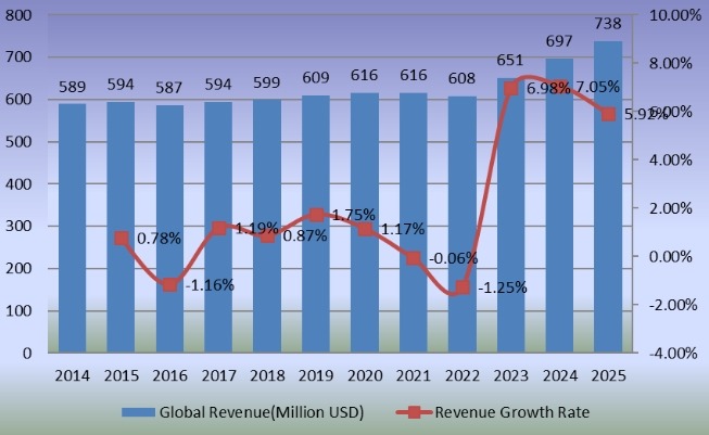 2014-2025年全球旋转传送机收入（百万美元）