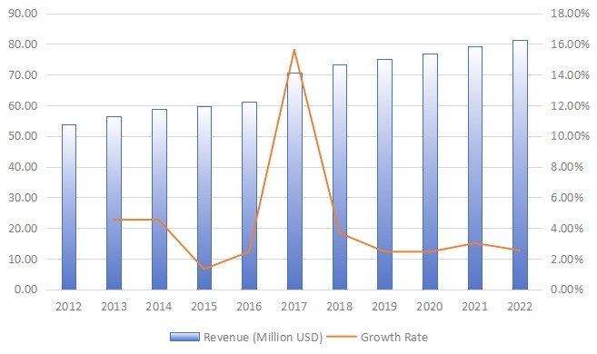 欧洲旋转U盘收入（百万美元）和增长率（2012-2022）