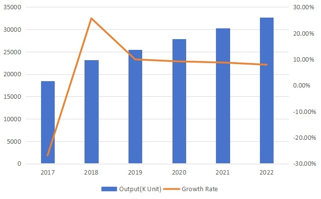 中国旋转U盘产量(单位:千个)及增长率预测(2017-2022) 中国旋转U盘产量(单位:千个)及增长率预测(2017-2022)