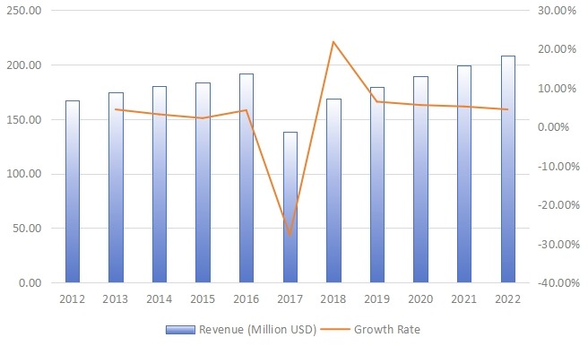 中国旋转U盘收入（百万美元）和增长率（2012-2022）