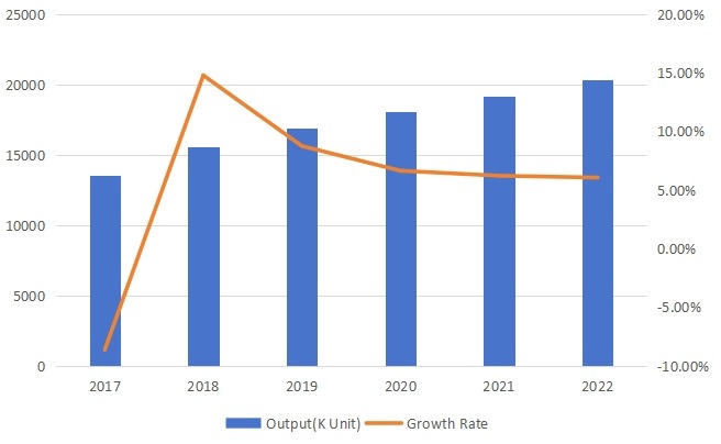 美国旋转U盘产量(单位:千个)和增长率预测(2017-2022) 美国旋转U盘产量(单位:千个)和增长率预测(2017-2022)