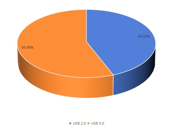 2016年按类型划分的全球旋转U盘输出市场份额（%）