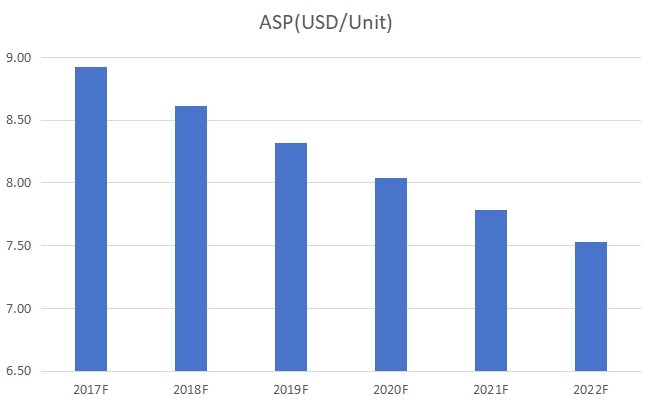 全球旋转U盘价格及趋势预测(2017-2022) 全球旋转U盘价格及趋势预测(2017-2022)