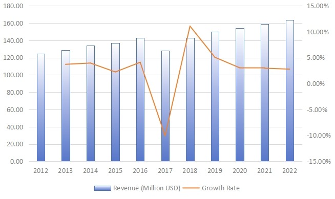 美国旋转U盘收入（百万美元）和增长率（2012-2022）