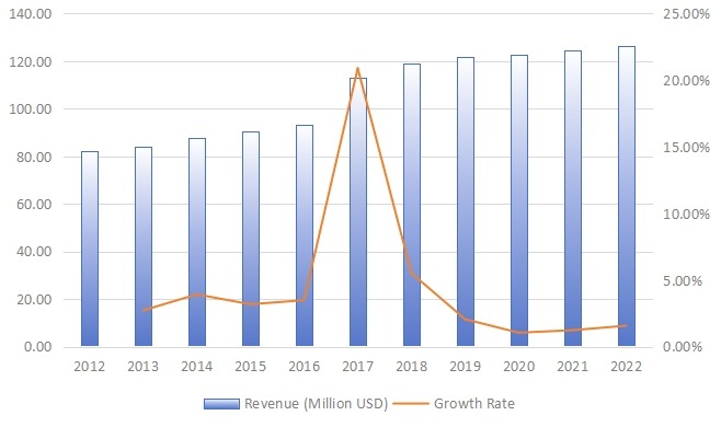 日本旋转U盘收入（百万美元）和增长率（2012-2022）