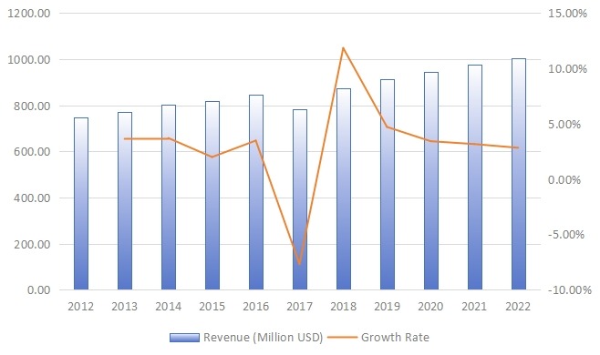 全球旋转U盘收入(百万美元)现状和展望(2012-2022) 全球旋转U盘收入(百万美元)现状和展望(2012-2022)