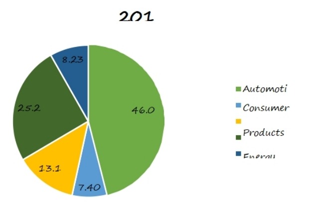2018年按应用划分的全球扣环销售市场份额（%）