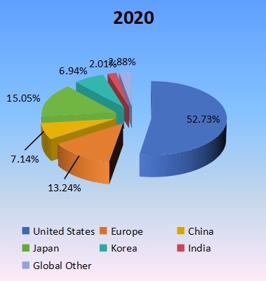 2020年生产方面的区域市场份额 2020年生产方面的区域市场份额
