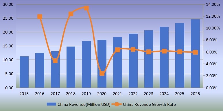 中国便携式X射线设备收入(百万美元)及增长率(2015-2026) 中国便携式X射线设备收入(百万美元)及增长率(2015-2026)