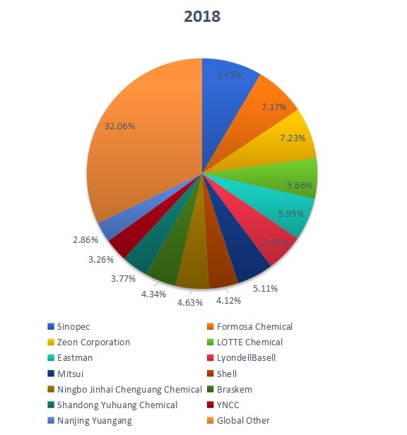 2018年全球聚对二甲苯销售市场份额(按制造商) 2018年全球聚对二甲苯销售市场份额(按制造商)