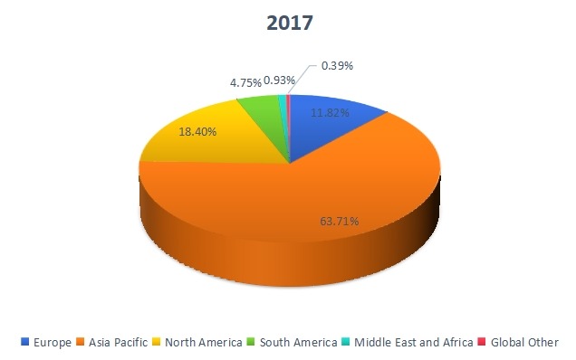 2017年按地区划分的全球聚对二甲苯销售市场份额 2017年按地区划分的全球聚对二甲苯销售市场份额