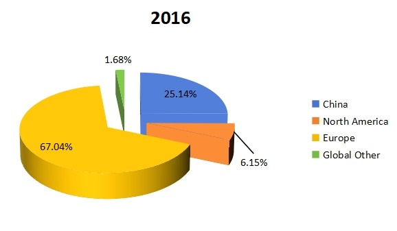 2016年全球豌豆蛋白产能市场份额（%）（按地区）