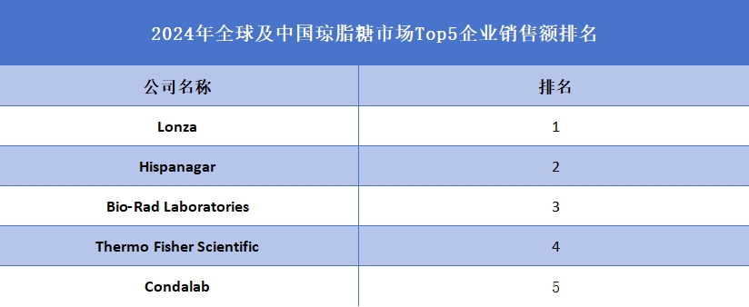 全球琼脂糖行业排行榜