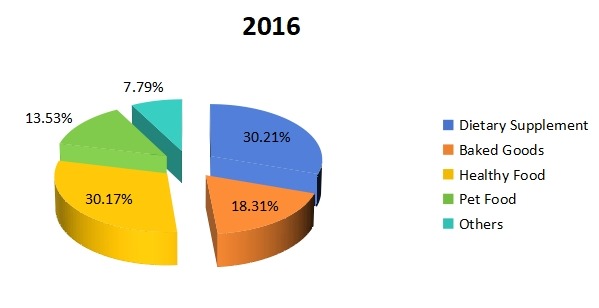 2016年全球豌豆蛋白消费（KMT）市场份额（%）（按应用）