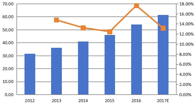 北美豌豆蛋白消费量和增长率(%)(2012-2017) 北美豌豆蛋白消费量和增长率(%)(2012-2017)