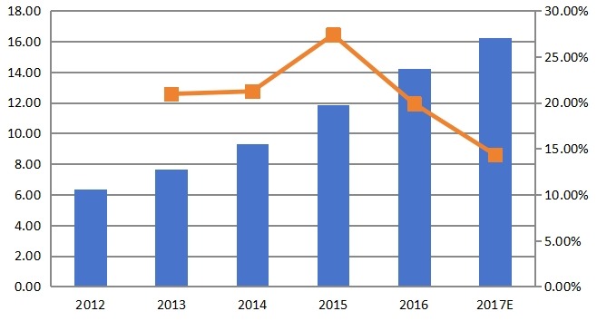 中国豌豆蛋白消费量及增长率(%)(2012-2017) 中国豌豆蛋白消费量及增长率(%)(2012-2017)