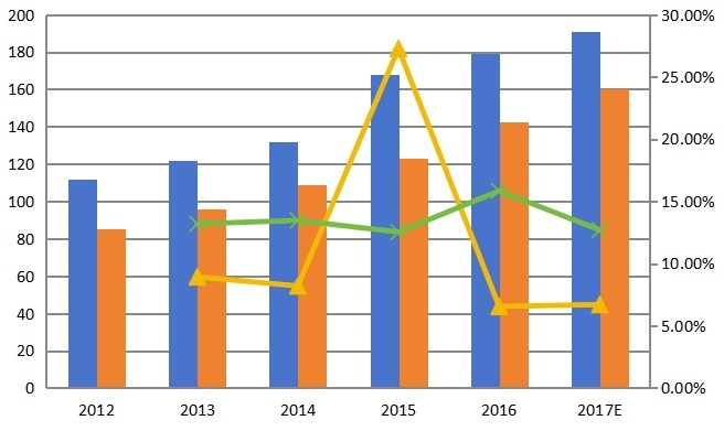 全球豌豆蛋白产能、产量（KMT）和增长率（2012-2017）