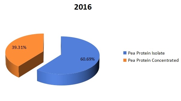 2016年按类型划分的全球豌豆蛋白生产市场份额（%）