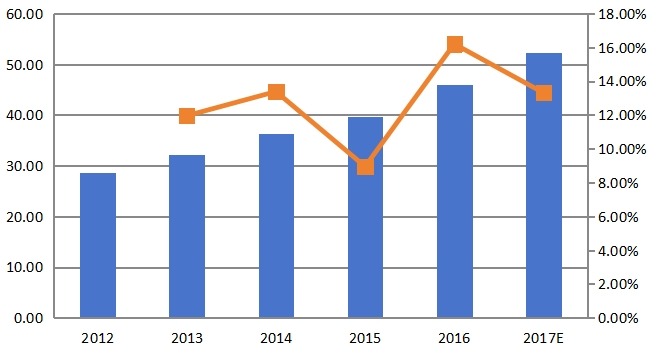 欧洲豌豆蛋白消费量和增长率(%)(2012-2017) 欧洲豌豆蛋白消费量和增长率(%)(2012-2017)