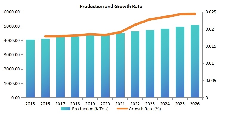 全球道路标线涂料市场产量（千吨）和增长率（2015-2026）
