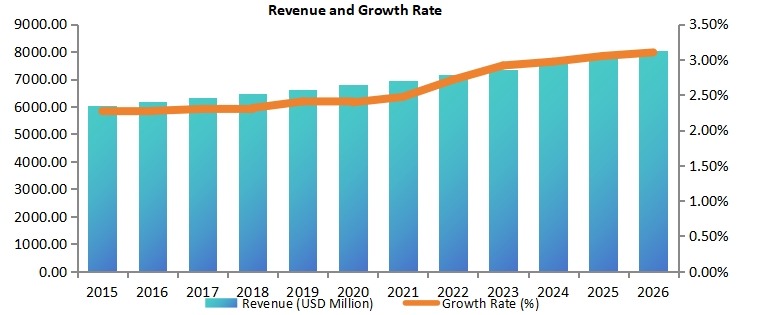 全球道路标线涂料市场收入（百万美元）和增长率（2015-2026）