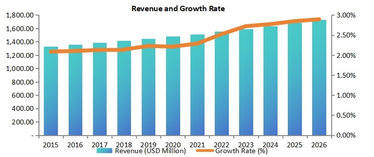 欧洲道路标线涂料市场收入(百万美元)和增长率(2015-2020年) 欧洲道路标线涂料市场收入(百万美元)和增长率(2015-2020年)