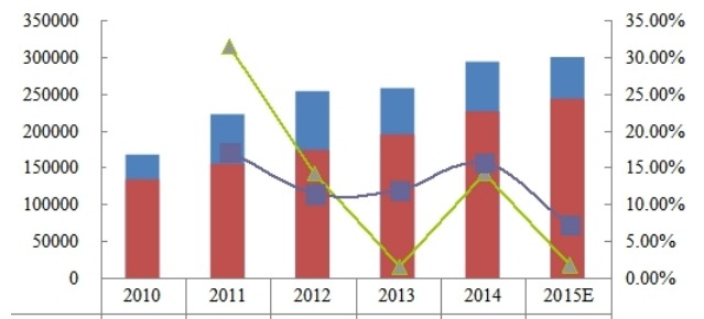 2010-2015E年全球1,2,4-三甲基苯产能(MT)、产量(MT)和增长率 2010-2015E年全球1,2,4-三甲基苯产能(MT)、产量(MT)和增长率