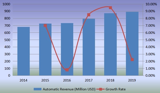 全球收入（百万美元）和增长率（2014-2019年）