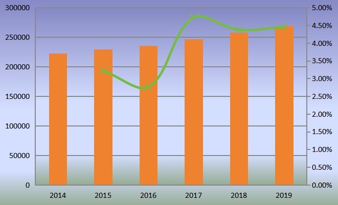 全球气动配件和联轴器产量（单位：千台）和增长率（2014-2019）