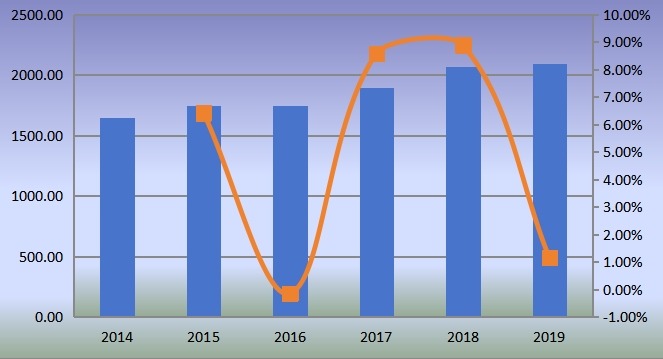 全球气动配件和联轴器销售额（百万美元）和增长率（2014-2019年）