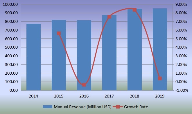 全球收入（百万美元）和增长率（2014-2019年）