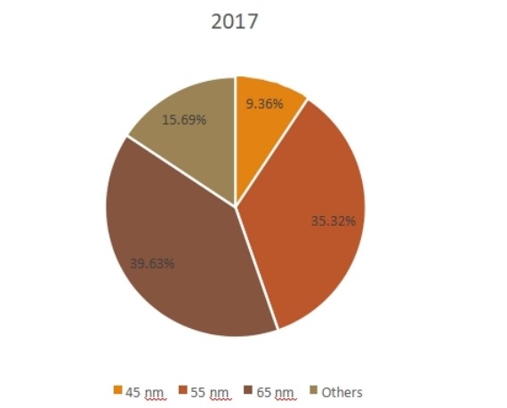 2017年按类型划分的全球相变存储器销售市场份额（%）